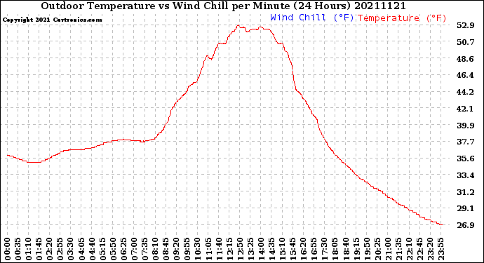 Milwaukee Weather Outdoor Temperature<br>vs Wind Chill<br>per Minute<br>(24 Hours)