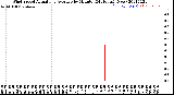 Milwaukee Weather Wind Speed<br>Actual and Average<br>by Minute<br>(24 Hours) (New)