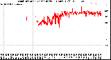 Milwaukee Weather Wind Direction<br>Normalized<br>(24 Hours) (Old)