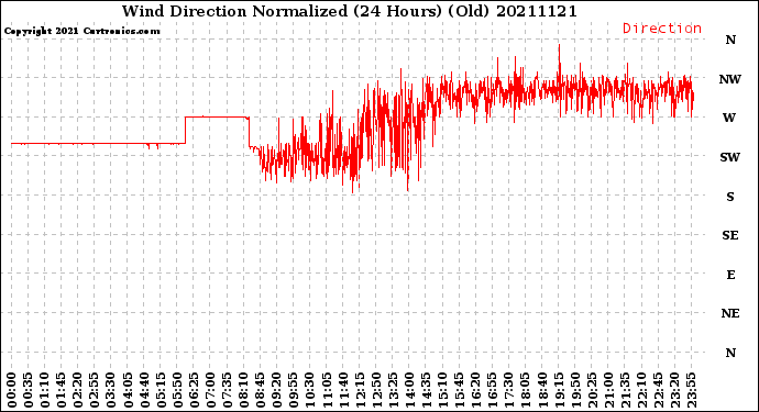 Milwaukee Weather Wind Direction<br>Normalized<br>(24 Hours) (Old)