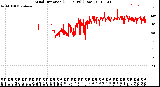 Milwaukee Weather Wind Direction<br>(24 Hours) (Raw)