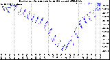 Milwaukee Weather Barometric Pressure<br>per Hour<br>(24 Hours)