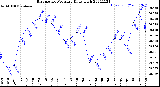 Milwaukee Weather Barometric Pressure<br>Daily High