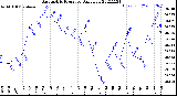 Milwaukee Weather Barometric Pressure<br>Daily Low