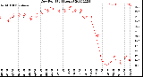 Milwaukee Weather Dew Point<br>(24 Hours)