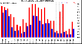 Milwaukee Weather Dew Point<br>Daily High/Low