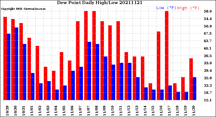 Milwaukee Weather Dew Point<br>Daily High/Low