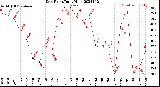 Milwaukee Weather Dew Point<br>Daily High