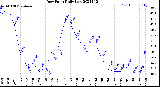 Milwaukee Weather Dew Point<br>Daily Low