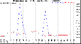 Milwaukee Weather Evapotranspiration<br>vs Rain per Day<br>(Inches)