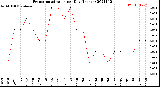 Milwaukee Weather Evapotranspiration<br>per Day (Inches)