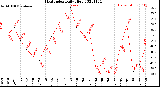 Milwaukee Weather Heat Index<br>Daily High