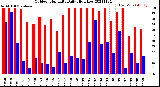 Milwaukee Weather Outdoor Humidity<br>Daily High/Low