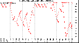 Milwaukee Weather Outdoor Humidity<br>Daily High