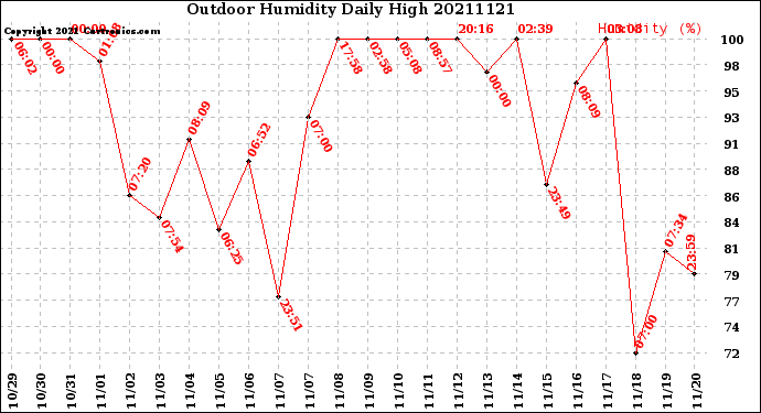 Milwaukee Weather Outdoor Humidity<br>Daily High