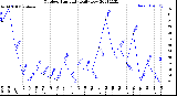 Milwaukee Weather Outdoor Humidity<br>Daily Low