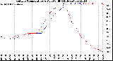 Milwaukee Weather Outdoor Temperature<br>vs Wind Chill<br>(24 Hours)