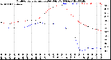 Milwaukee Weather Outdoor Temperature<br>vs Dew Point<br>(24 Hours)