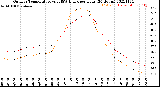 Milwaukee Weather Outdoor Temperature<br>vs THSW Index<br>per Hour<br>(24 Hours)