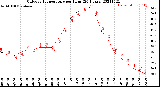 Milwaukee Weather Outdoor Temperature<br>per Hour<br>(24 Hours)