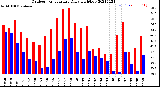 Milwaukee Weather Outdoor Temperature<br>Daily High/Low