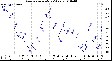 Milwaukee Weather Outdoor Temperature<br>Daily Low