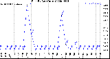 Milwaukee Weather Rain<br>By Day<br>(Inches)