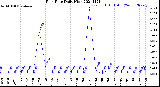 Milwaukee Weather Rain Rate<br>Daily High