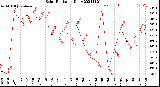 Milwaukee Weather Solar Radiation<br>Daily