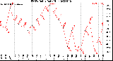 Milwaukee Weather THSW Index<br>Daily High