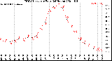 Milwaukee Weather THSW Index<br>per Hour<br>(24 Hours)