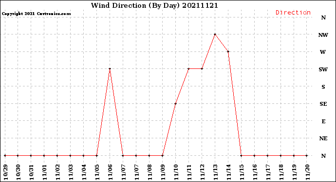 Milwaukee Weather Wind Direction<br>(By Day)