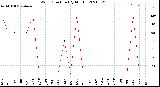 Milwaukee Weather Wind Direction<br>(By Month)