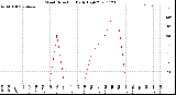 Milwaukee Weather Wind Direction<br>Daily High