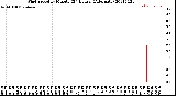 Milwaukee Weather Wind Speed<br>by Minute<br>(24 Hours) (Alternate)