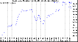 Milwaukee Weather Barometric Pressure<br>per Minute<br>(24 Hours)