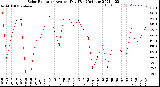 Milwaukee Weather Solar Radiation<br>Avg per Day W/m2/minute