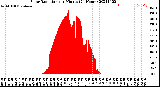 Milwaukee Weather Solar Radiation<br>per Minute<br>(24 Hours)