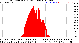 Milwaukee Weather Solar Radiation<br>& Day Average<br>per Minute<br>(Today)