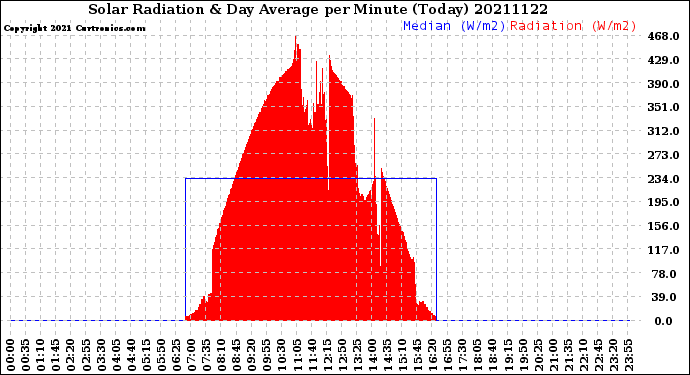 Milwaukee Weather Solar Radiation<br>& Day Average<br>per Minute<br>(Today)