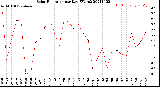 Milwaukee Weather Solar Radiation<br>per Day KW/m2