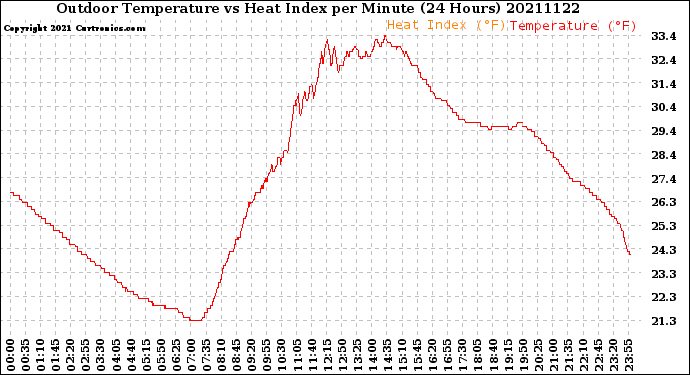 Milwaukee Weather Outdoor Temperature<br>vs Heat Index<br>per Minute<br>(24 Hours)