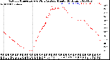 Milwaukee Weather Outdoor Temperature<br>vs Wind Chill<br>per Minute<br>(24 Hours)