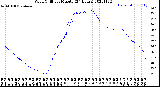 Milwaukee Weather Wind Chill<br>per Minute<br>(24 Hours)