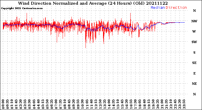 Milwaukee Weather Wind Direction<br>Normalized and Average<br>(24 Hours) (Old)