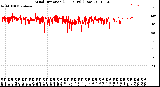 Milwaukee Weather Wind Direction<br>(24 Hours) (Raw)