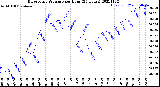 Milwaukee Weather Barometric Pressure<br>per Hour<br>(24 Hours)