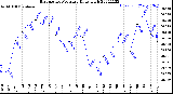 Milwaukee Weather Barometric Pressure<br>Daily High