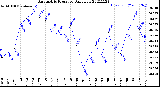 Milwaukee Weather Barometric Pressure<br>Daily Low