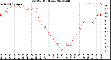 Milwaukee Weather Dew Point<br>(24 Hours)